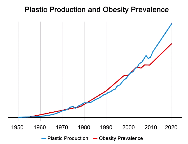 graph showing correlation between plastic production and obesity rates